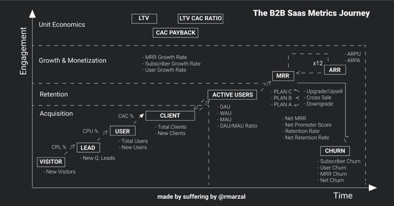 B2b Saas Metrics Journey Framework