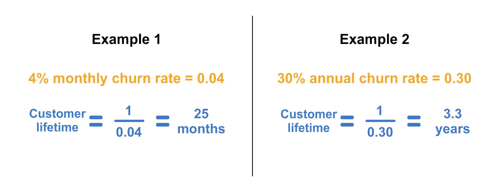 Calculating Customer Lifetime Value (LTV) for Stripe Customers