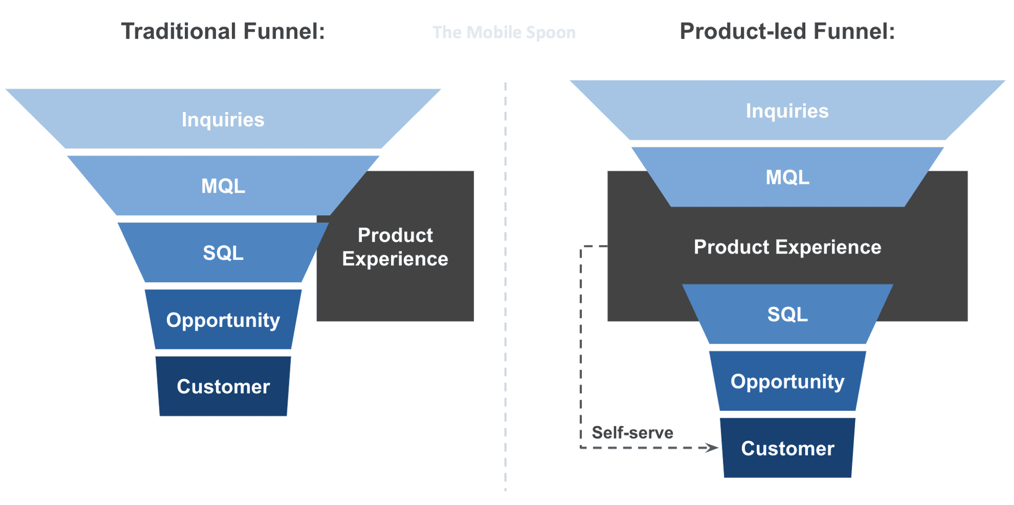 Modelo Freemium vs Pruebas gratuitas