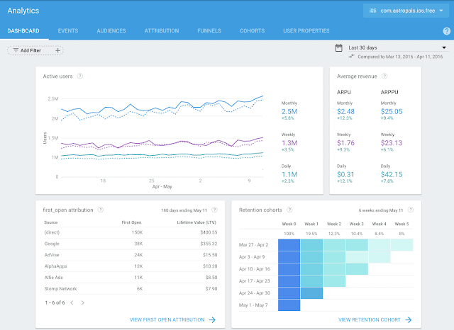 How Google Analytics 4 works. GA4 Guide for Saas
