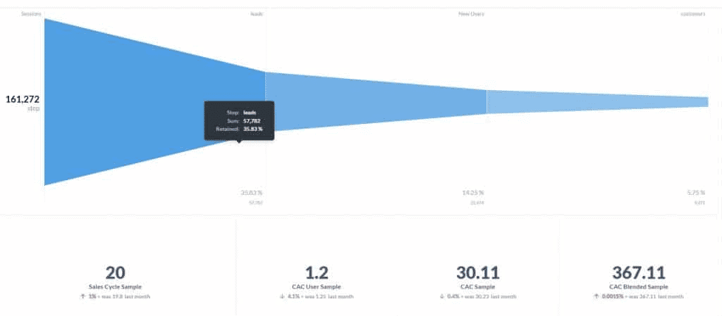 How to close B2B SaaS sales systematically