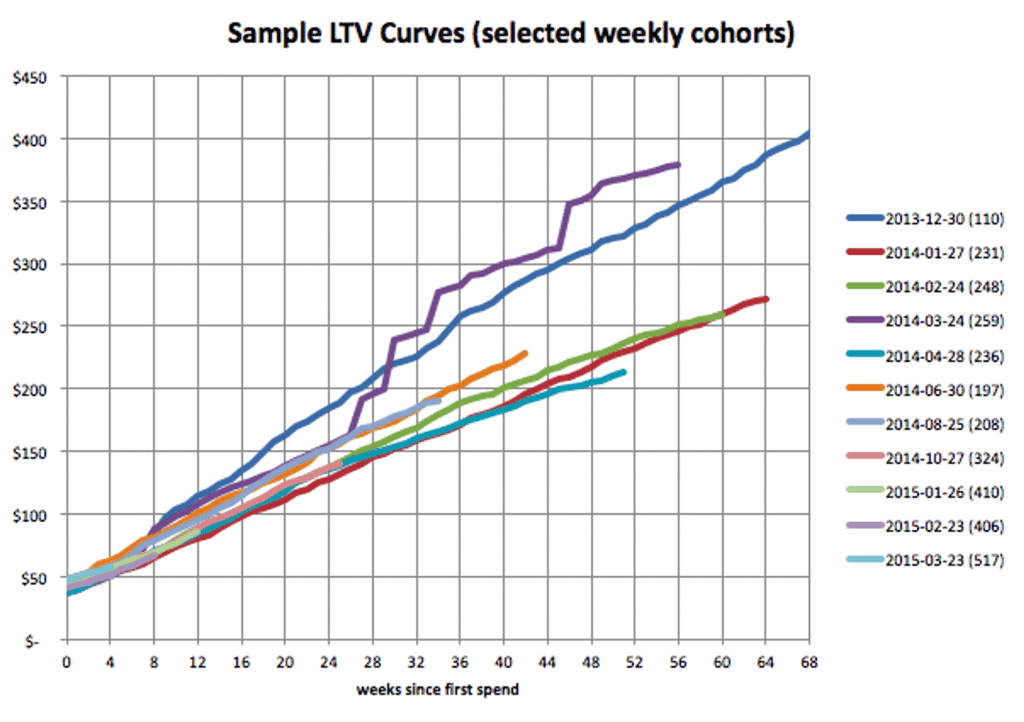 How LTV can evolve into a Saas Startup