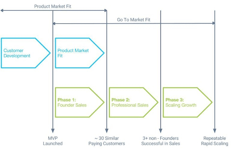 Saas Market Fit: 4 phases to achieve it