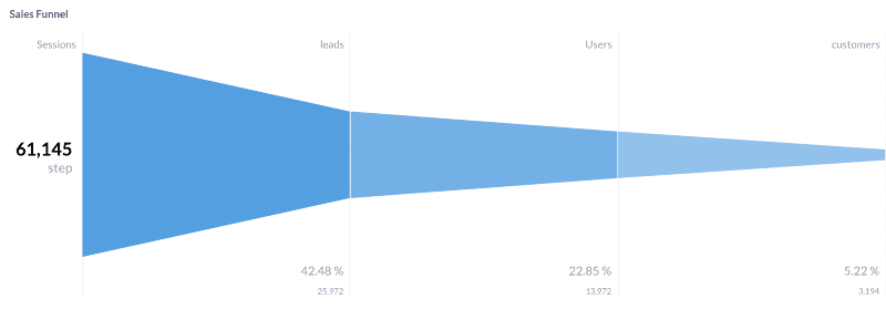 Leads, Users, Active Users and Customers. Who is who in a
