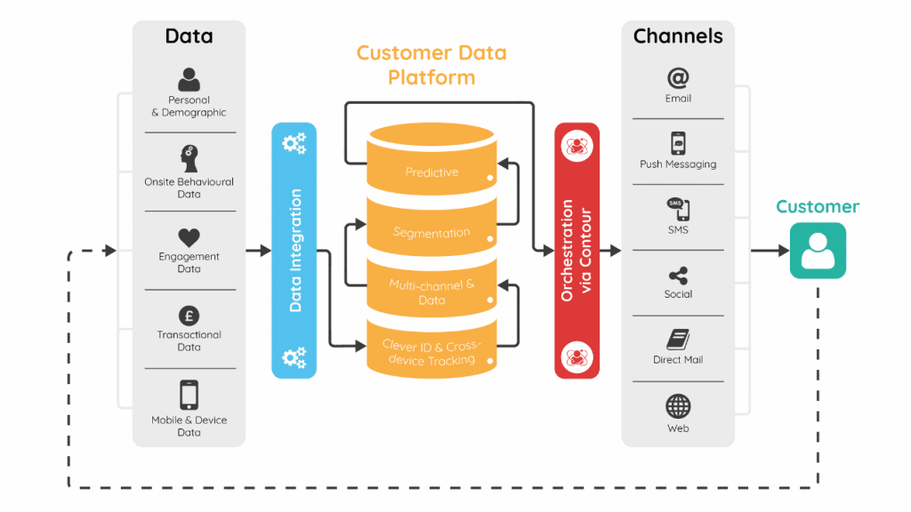 What is a customer data platform (CDP) and what are its advantages?