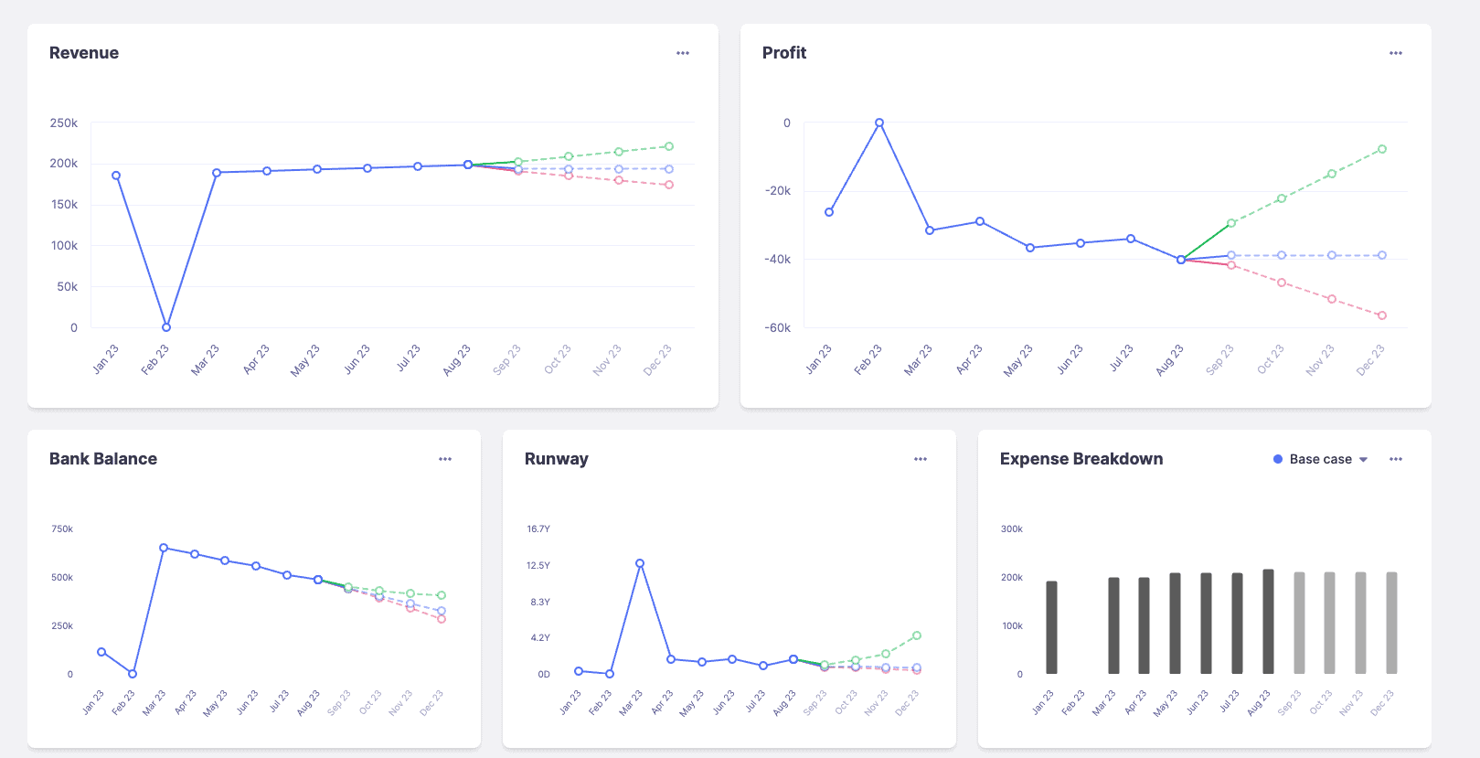 Saas Forecast: Predicting the Future of your Software as a Service