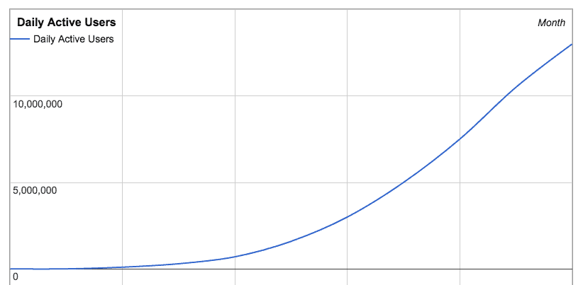 ¿Cómo calcular usuarios activos en un Saas?