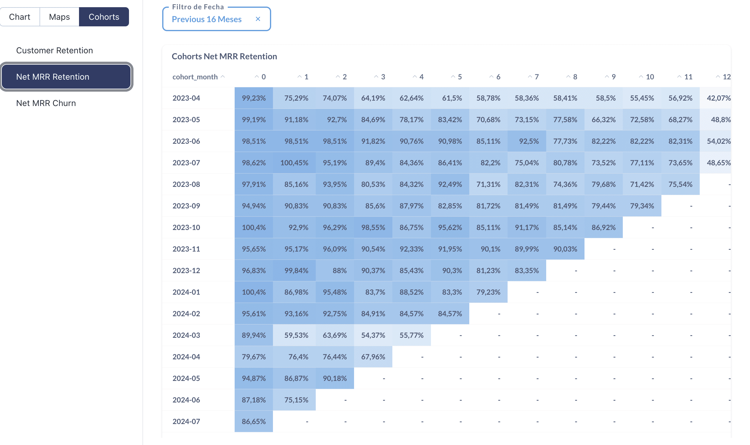 Análisis de cohortes para Saas y negocios de recurrencia