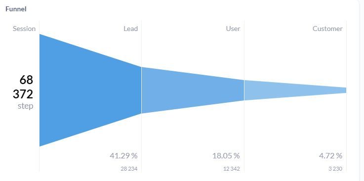 Funnel marketing Saas: ¿qué es y cómo medir sus resultados?